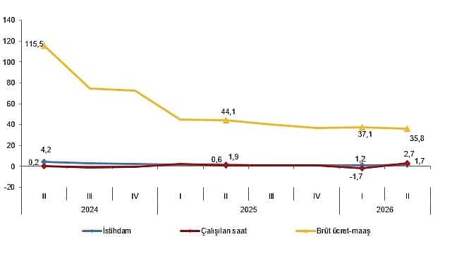 İşgücü Girdi Endeksleri 2026 İkinci Çeyrek Verileri Açıklandı