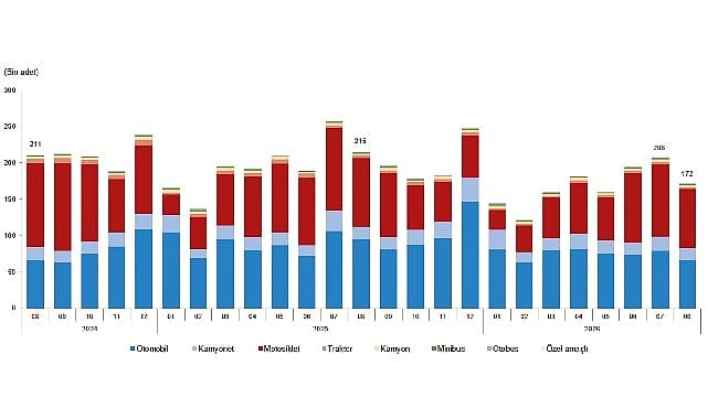 Ağustos Ayında Taşıt Kayıtlarında Düşüş