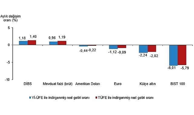 Eylül 2026 Reel Getirilerde DİBS Zirvede